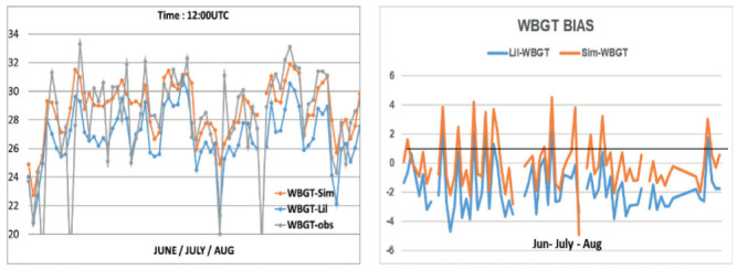 Developing a Feasible Integrated Framework for Occupational Heat Stress Protection: A Step Towards Safer Working Environments.