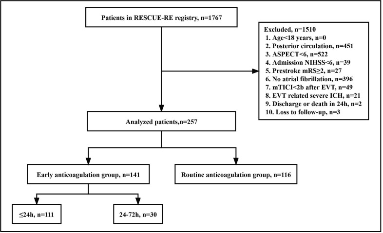 Efficacy and safety of early anticoagulation after endovascular treatment in patients with atrial fibrillation.