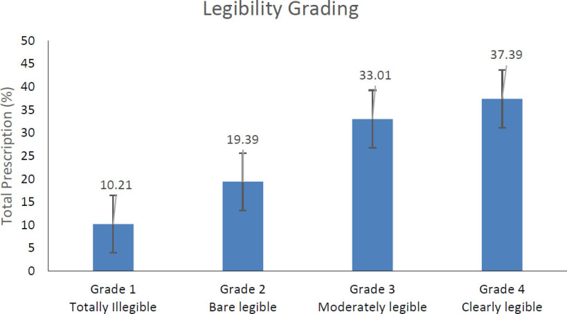 Assessment of Legibility of Handwritten Prescriptions and Adherence to W.H.O. Prescription Writing Guidelines in Ahmadu Bello University Teaching Hospital Zaria - Kaduna State, Nigeria.
