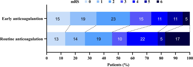 Efficacy and safety of early anticoagulation after endovascular treatment in patients with atrial fibrillation.