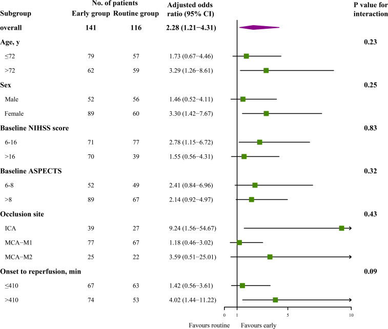 Efficacy and safety of early anticoagulation after endovascular treatment in patients with atrial fibrillation.