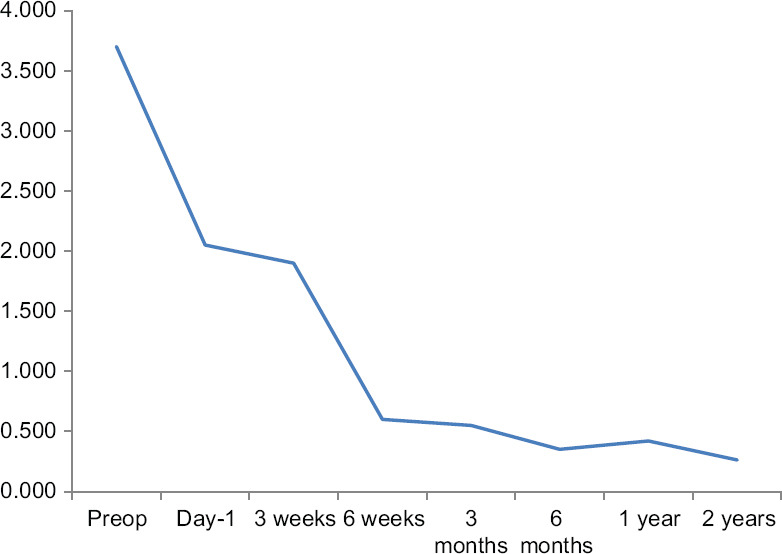 Intermediate-term outcome of Aurolab aqueous drainage implant in refractory glaucoma.