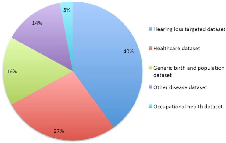 Cataloging Existing Hearing Loss Cohort Data to Guide the Development of Precision Medicine for Sensorineural Hearing Loss: A Systematic Review of Hearing Repositories.
