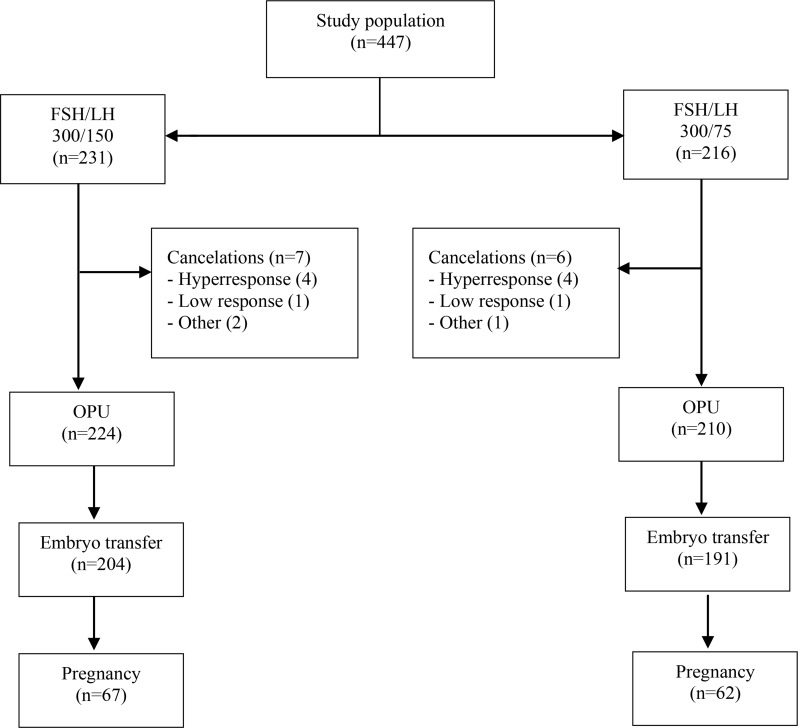 Comparison of the Administration of 150 or 75 <i>IU</i> of Recombinant LH in Agonist ICSI Cycles Stimulated with Recombinant FSH in Women Aged 35-39: A Comparative Study.