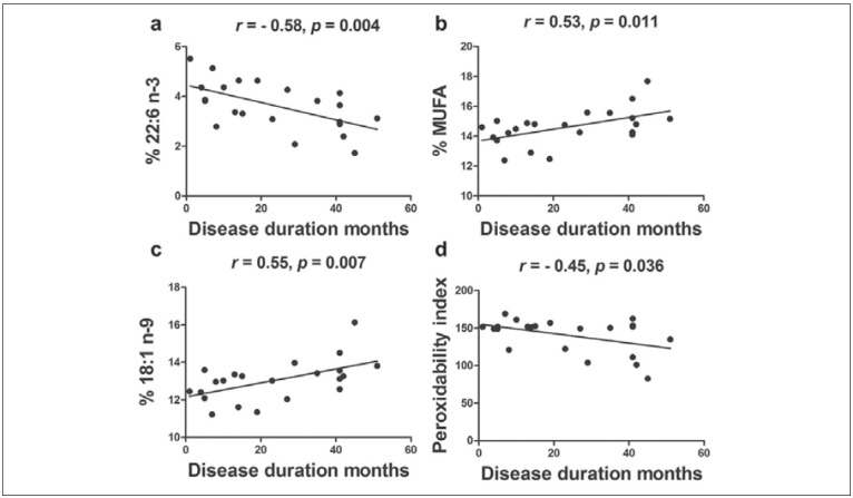 Erythrocyte fatty acid aberrations in Amyotrophic Lateral Sclerosis: Correlation with disease duration.