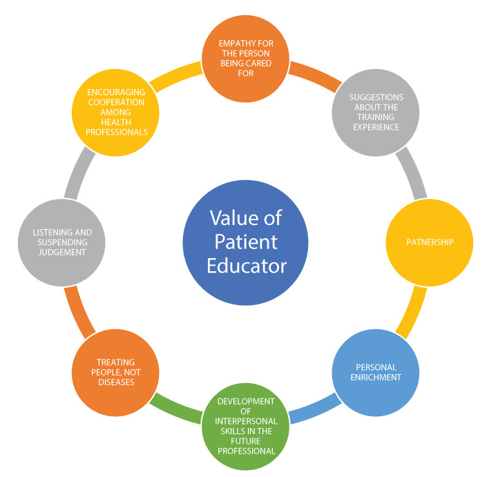 Evaluation of an interprofessional education intervention in partnership with patient educators.