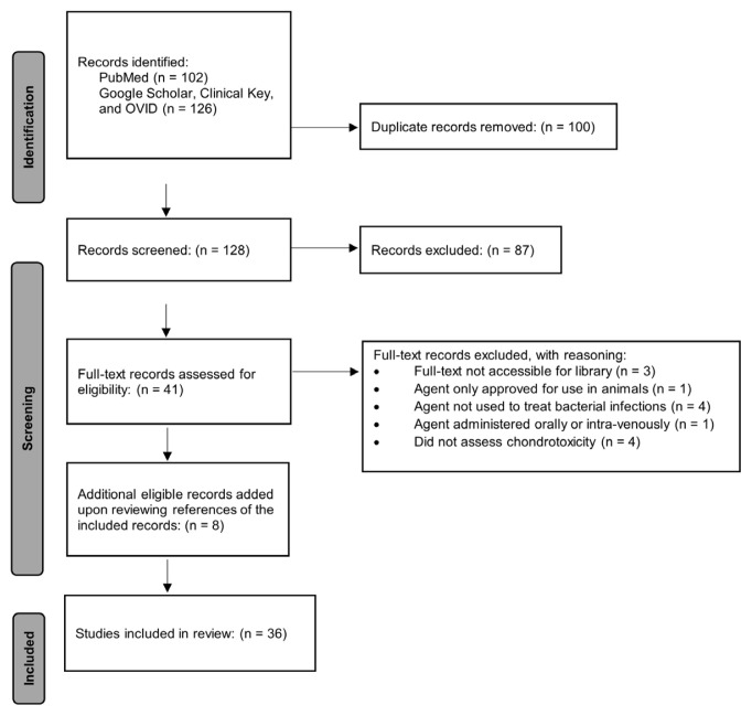 Review of Intra-Articular Use of Antibiotics and Antiseptic Irrigation and Their Systematic Association with Chondrolysis.