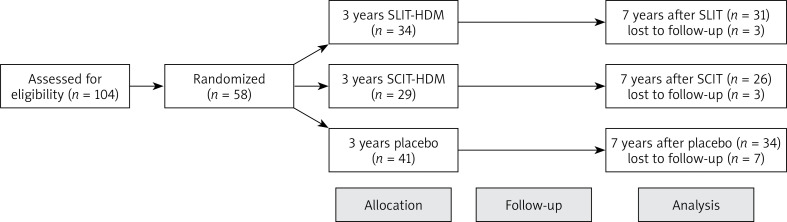 Long-term benefit after allergen immunotherapy to HDM in elderly patients with allergic rhinitis.