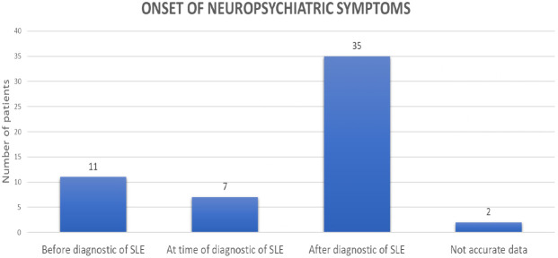 Neuropsychiatric Manifestations in Systemic Lupus Erythematosus Patients at a Tertiary Hospital in Peru.