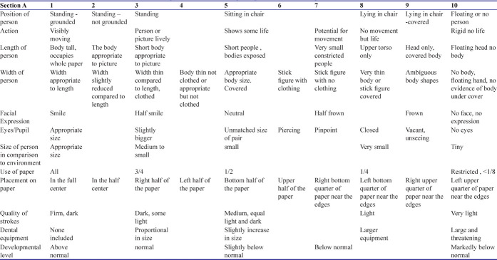 Dental Anxiety Assessment through the Drawings of Children and Influence of Art Therapy.