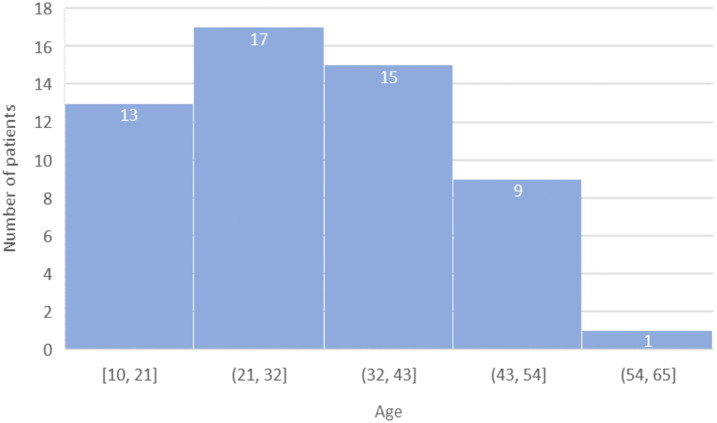 Neuropsychiatric Manifestations in Systemic Lupus Erythematosus Patients at a Tertiary Hospital in Peru.