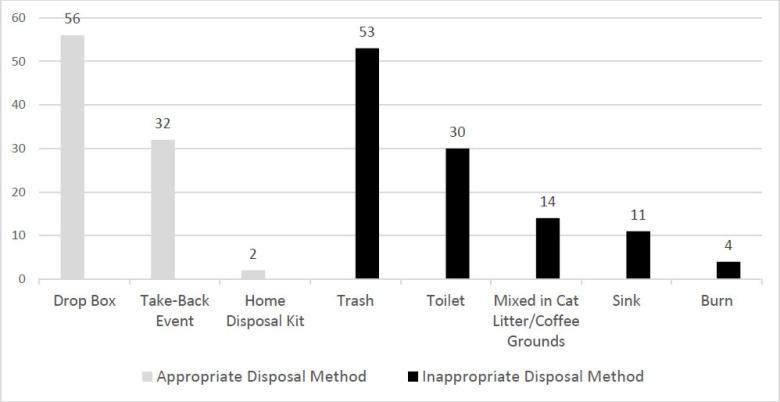 Assessing Perceptions and Medication Disposal Habits in Rural Michigan.