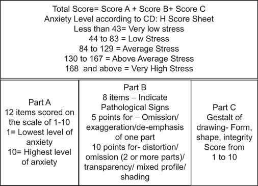 Dental Anxiety Assessment through the Drawings of Children and Influence of Art Therapy.