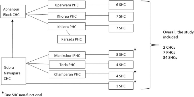 Situational Analysis of Water, Sanitation, and Hygiene in Health-care Facilities of a District in Central India.