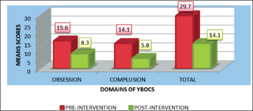 Effectiveness of Neuropsychoeducation, Intrinsic Motivation, and Metaphoric Content Integrated with Cognitive Behavioral Therapy in the Treatment of Obsessive-Compulsive Disorder: A Pilot Study.