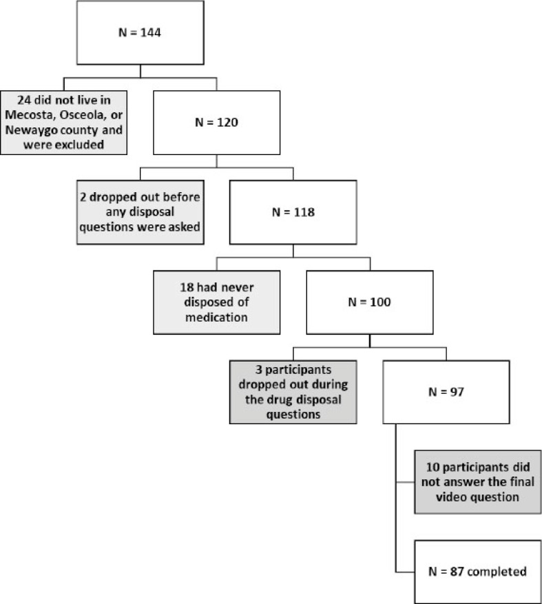 Assessing Perceptions and Medication Disposal Habits in Rural Michigan.