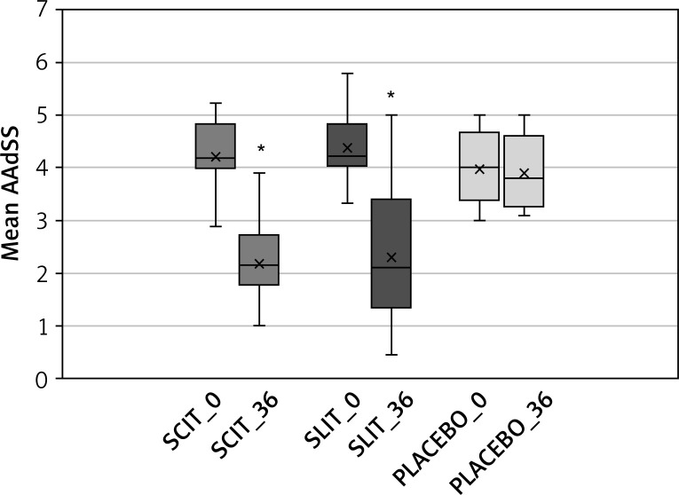 Long-term benefit after allergen immunotherapy to HDM in elderly patients with allergic rhinitis.