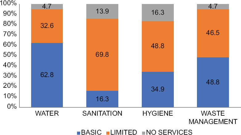Situational Analysis of Water, Sanitation, and Hygiene in Health-care Facilities of a District in Central India.
