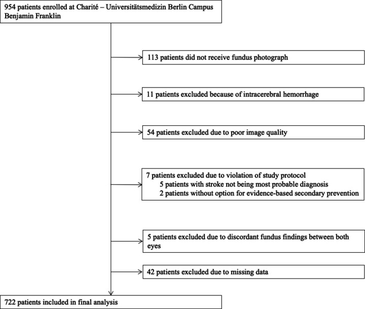 Retinal microvascular signs and recurrent vascular events in patients with TIA or minor stroke.