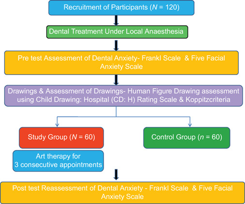 Dental Anxiety Assessment through the Drawings of Children and Influence of Art Therapy.