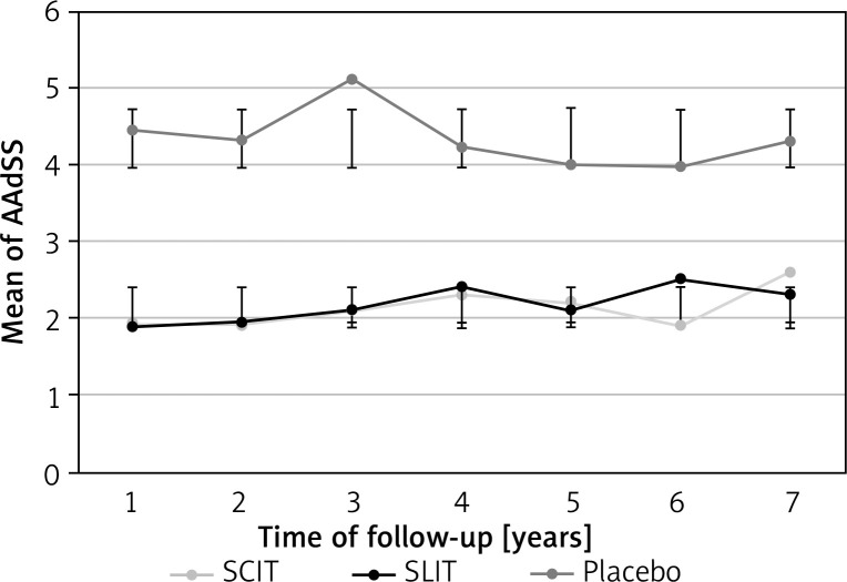 Long-term benefit after allergen immunotherapy to HDM in elderly patients with allergic rhinitis.
