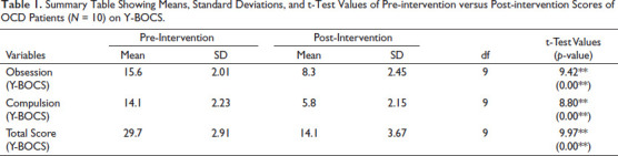 Effectiveness of Neuropsychoeducation, Intrinsic Motivation, and Metaphoric Content Integrated with Cognitive Behavioral Therapy in the Treatment of Obsessive-Compulsive Disorder: A Pilot Study.