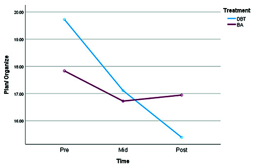 Effectiveness of internet-delivered dialectical behavior therapy skills training on executive functions among college students with borderline personality traits: a non-randomized controlled trial.