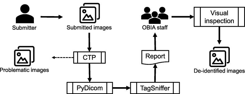 OBIA: An Open Biomedical Imaging Archive