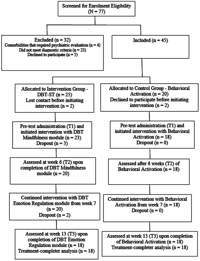 Effectiveness of internet-delivered dialectical behavior therapy skills training on executive functions among college students with borderline personality traits: a non-randomized controlled trial.