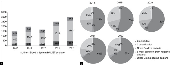 A retrospective analysis of the 5-year trends of antimicrobial resistance in gram-negative bacterial isolates from an intensive care unit at a tertiary care hospital.