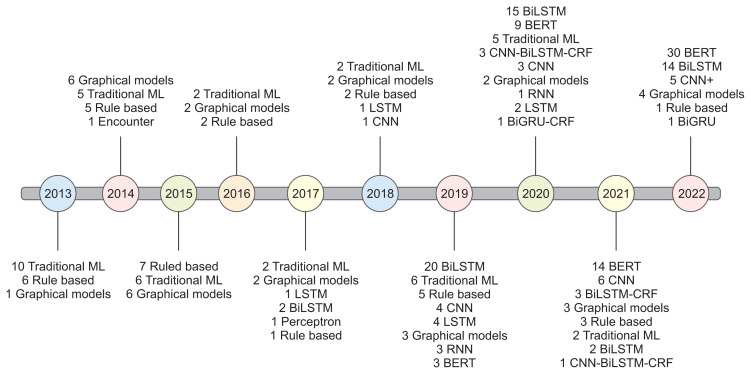Named Entity Recognition in Electronic Health Records: A Methodological Review.