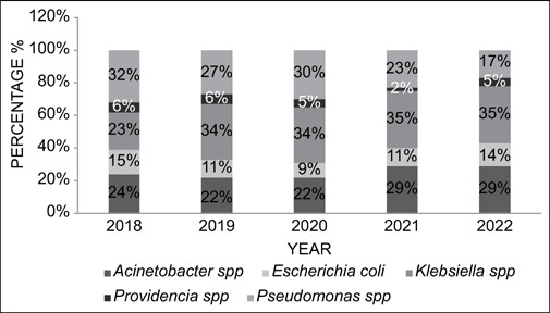 A retrospective analysis of the 5-year trends of antimicrobial resistance in gram-negative bacterial isolates from an intensive care unit at a tertiary care hospital.