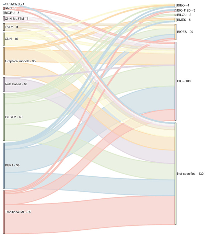 Named Entity Recognition in Electronic Health Records: A Methodological Review.