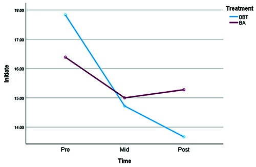 Effectiveness of internet-delivered dialectical behavior therapy skills training on executive functions among college students with borderline personality traits: a non-randomized controlled trial.