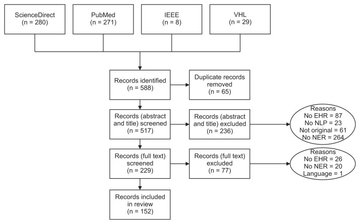 Named Entity Recognition in Electronic Health Records: A Methodological Review.