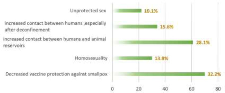ASSESSING THE KNOWLEDGE OF SMALLPOX AND MONKEYPOX VIRUS AMONG THE UNIVERSITY OF TLEMCEN MEMBERS IN THE WAKE OF COVID-19: A 2023 CROSS-SECTIONAL STUDY.