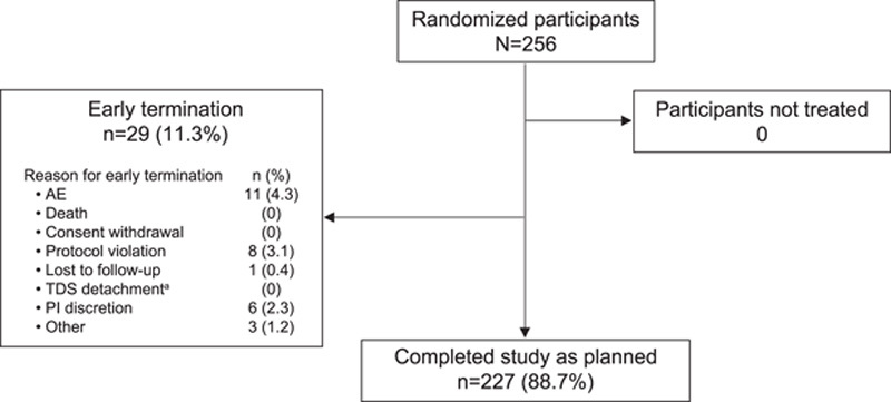 A Randomized Double-blind Study to Assess the Skin Irritation and Sensitization Potential of a Once-weekly Donepezil Transdermal Delivery System in Healthy Volunteers.