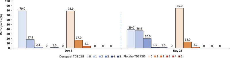 A Randomized Double-blind Study to Assess the Skin Irritation and Sensitization Potential of a Once-weekly Donepezil Transdermal Delivery System in Healthy Volunteers.