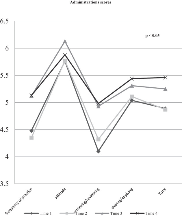 How Teaching and Internship Influence the Evidence-Based Practice Approach of Nursing Students: A Longitudinal Study.