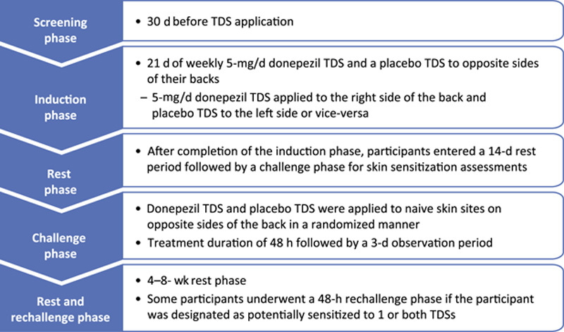 A Randomized Double-blind Study to Assess the Skin Irritation and Sensitization Potential of a Once-weekly Donepezil Transdermal Delivery System in Healthy Volunteers.