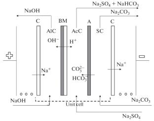 Study of the Production of Sodium Hydroxide by Bipolar Electrodialysis from Sodium Carbonate Solution