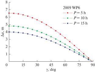 Influence of Planetary Encounters on the Magnitude of the Yarkovsky Effect in Asteroid Dynamics