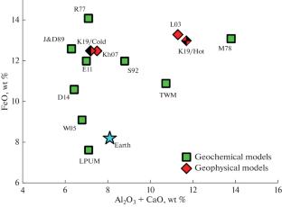 Internal Structure of the Lunar Mantle: Matching of Geochemical and Geophysical Models