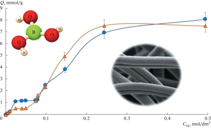 Features of Boric Acid Sorption by FIBAN A-5 Anion-Exchange Fiber under Static Conditions