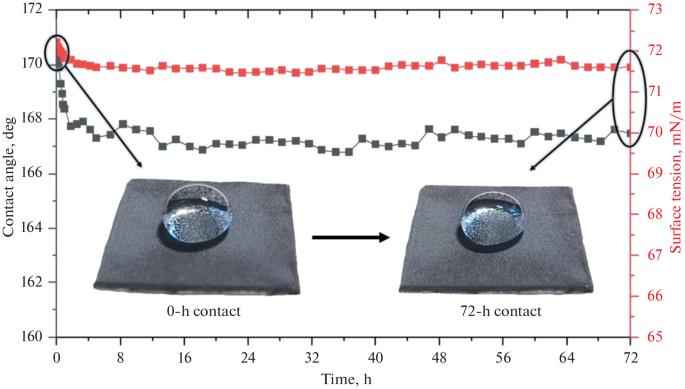 Characterization of Superhydrophobic Coatings Based on PDMS and MQ Resin on Textured Surfaces