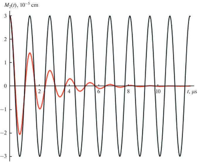 On the Effect of Viscosity Relaxation on Electromagnetic Radiation Intensity of an Oscillating Charged Droplet