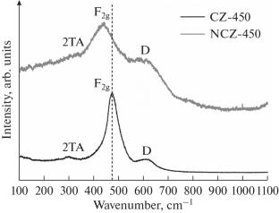 Nickel-Based Ni–Ce1–xZrxO2 Catalysts Prepared by the Pechini Method for CO2 Methanation