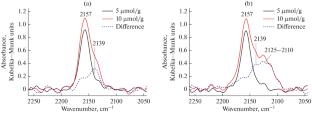 Synergistic Effect of the Catalytic Action of Copper and Cerium in the Oxidation of Carbon Monoxide on Modified Cu/Ce/ZSM-5 Zeolites