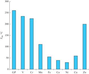 Relationship between the Activity of Oxide Catalysts in the Reaction of Ozone Decomposition and O3-Catalytic Oxidation of n-С4H10