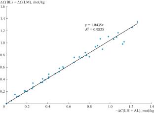 Kinetics of Esterification of Ammonium Lactate with n-Butanol